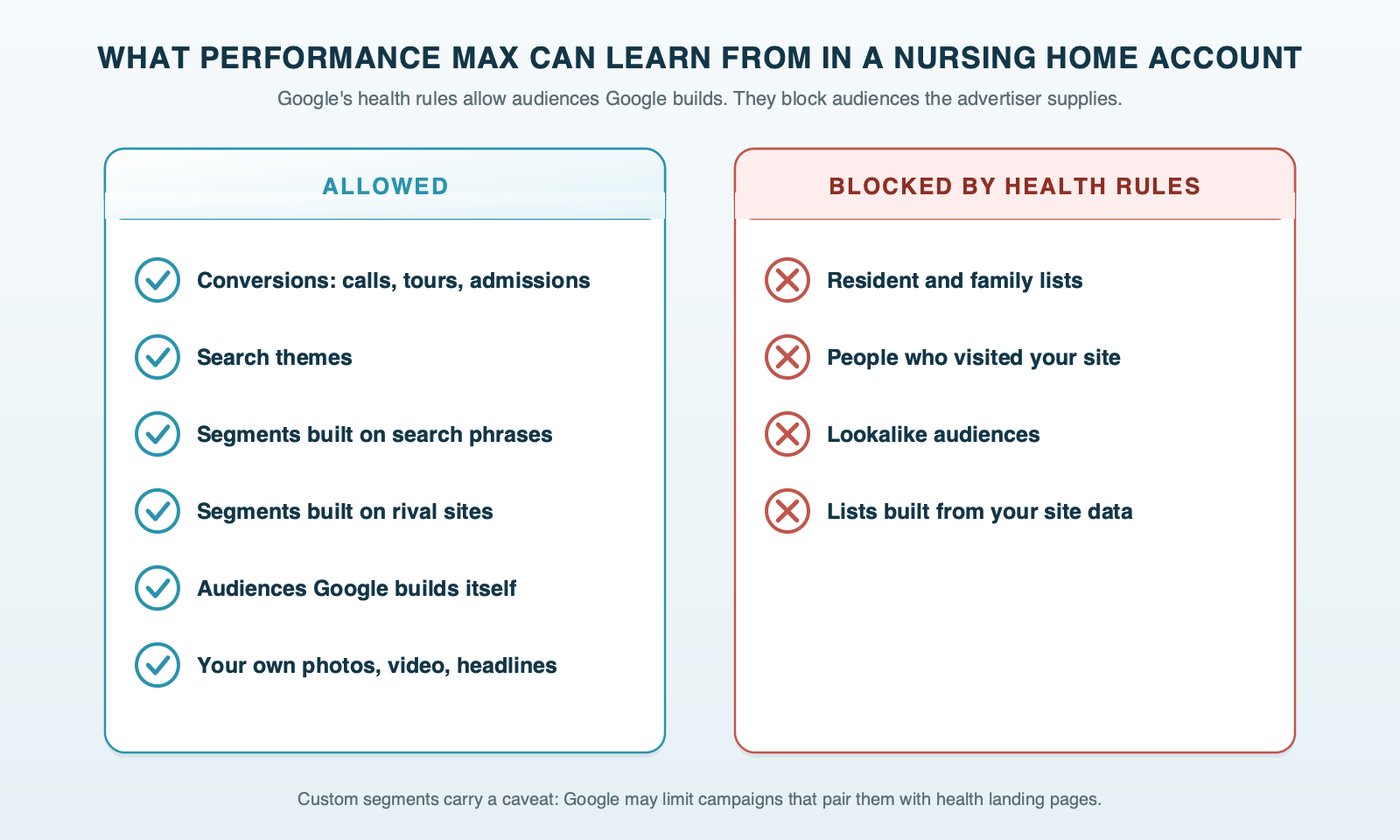 Two trays of what Performance Max can learn from in a nursing home account. Allowed: conversions imported from the account, search themes, custom segments built from searches and competitor websites, audiences Google builds itself, and your own photos, video and headlines. Blocked by Google's health rules: resident and family lists, website visitor lists, and lookalike audiences