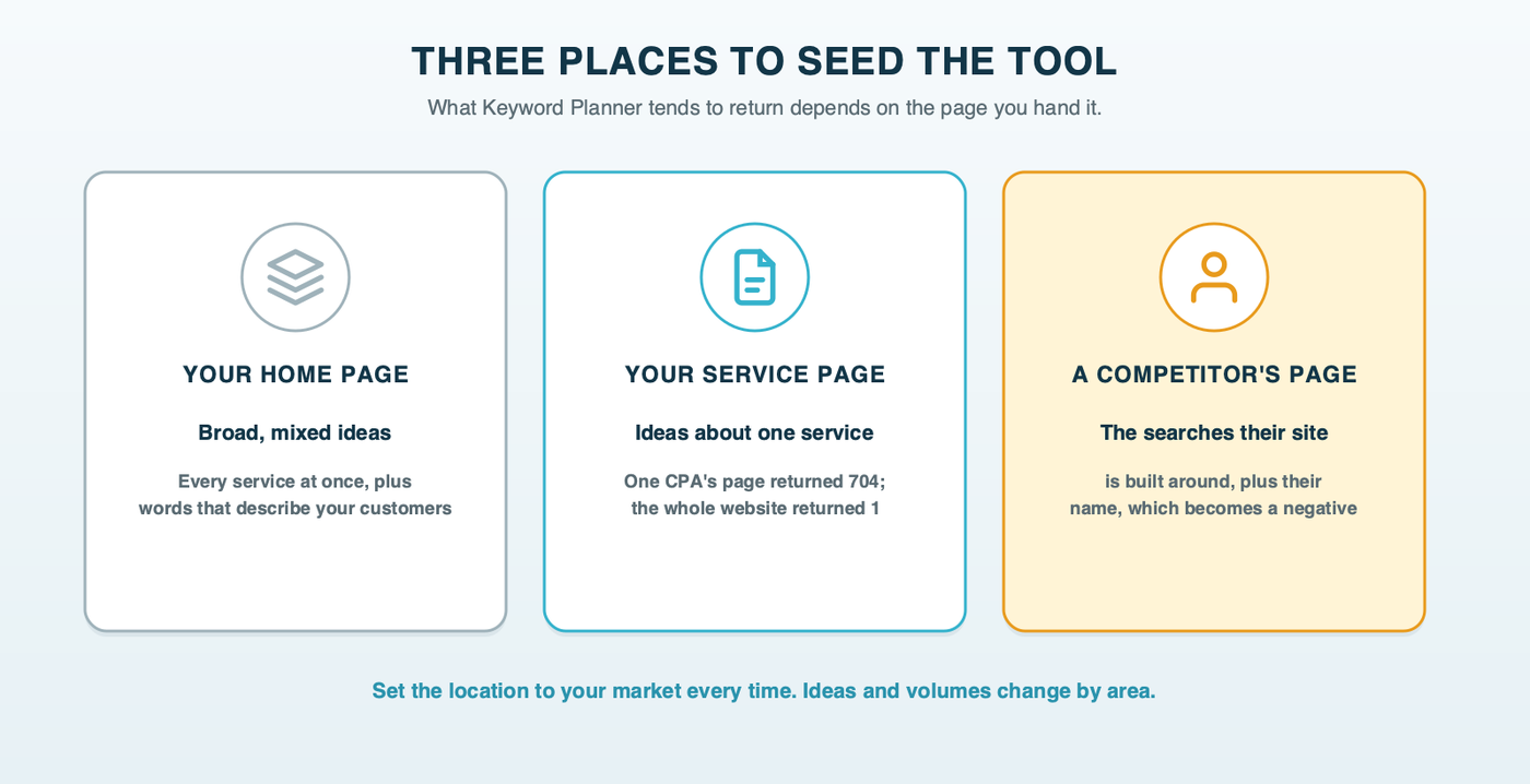 Three places to seed Keyword Planner: your home page returns broad, mixed ideas; your service page returns ideas about that one service; a competitor's service page returns the searches their site is built around, with competitor names to add as negatives