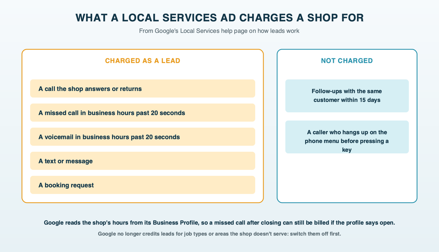 What a Local Services Ad charges a repair shop for: answered calls, missed calls and voicemails during business hours that last past 20 seconds, messages and booking requests are charged; follow-ups with the same customer within 15 days and callers who hang up on an automated menu before pressing a key are not