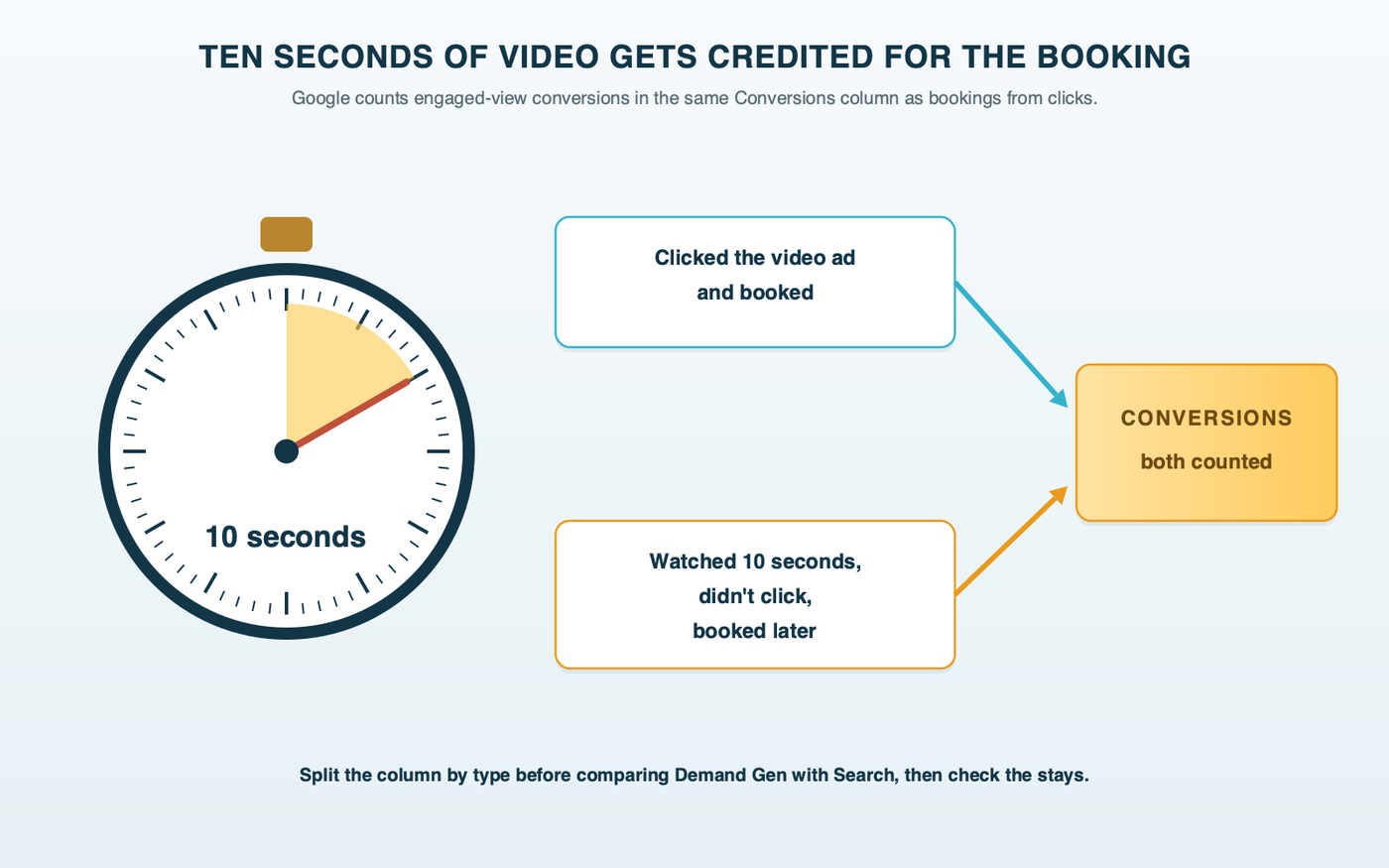 A stopwatch stopped at 10 seconds above two paths into a single Conversions column: one traveler clicks the hotel's video ad and books, another watches 10 seconds without clicking and books later, and both are counted as Demand Gen bookings