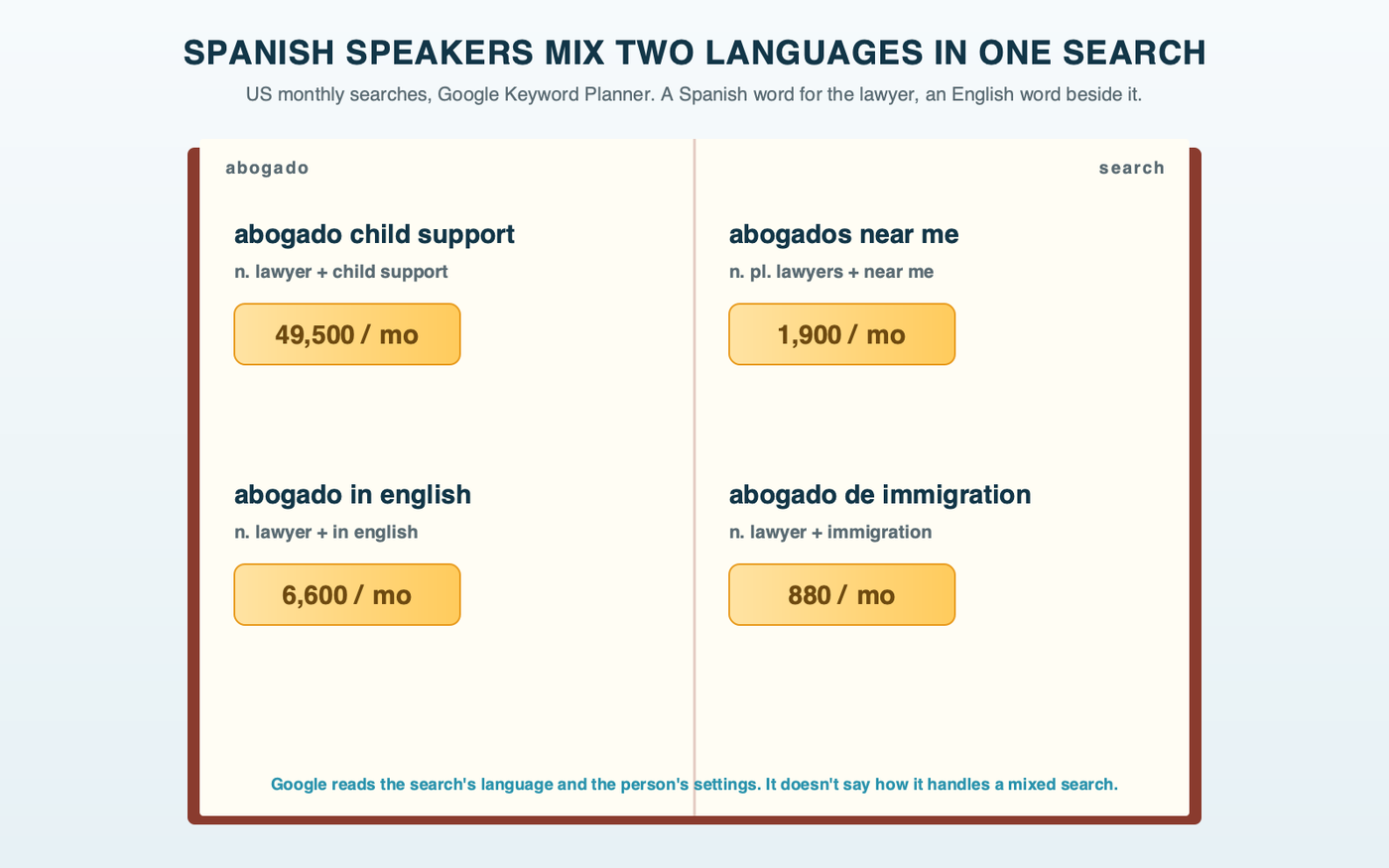 A bilingual dictionary page with entries for the way Spanish speakers search for a lawyer: abogado child support, 49,500 US searches a month; abogado in english, 6,600; abogados near me, 1,900; abogado de immigration, 880. Each entry mixes a Spanish word with an English one.
