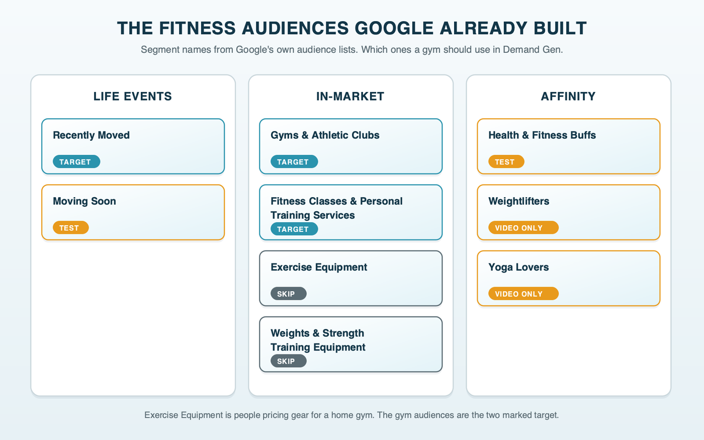 The fitness audiences Google already built, as a tree: in-market Gyms and Athletic Clubs and Fitness Classes and Personal Training Services marked target; Exercise Equipment and Weights and Strength Training Equipment marked skip, home-gym shoppers; the life events Recently Moved and Moving Soon marked target; the affinity segments Weightlifters and Yoga Lovers marked YouTube only