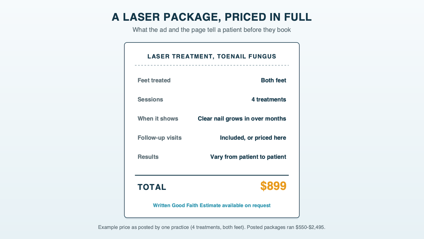 A receipt for a laser package priced in full: both feet, four treatments, clear nail growing in over months, follow-up visits included or priced, results vary, a total of $899 as one practice posts it, and a written good faith estimate on request
