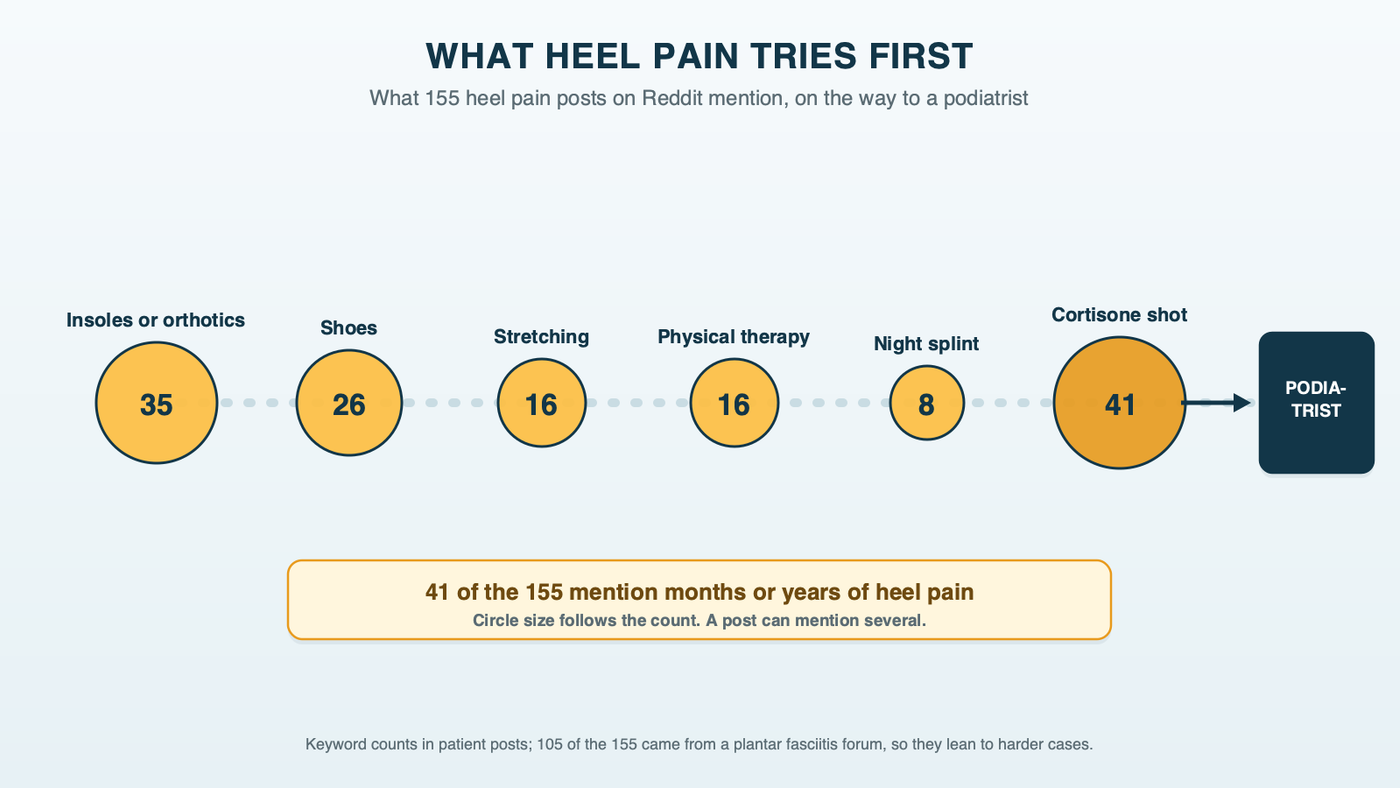 A trail of footprints with a stop at each thing heel pain patients mention trying: insoles or orthotics 35, shoes 26, stretching 16, physical therapy 16, night splint 8 and cortisone 41, ending at a podiatrist's door, from 155 heel pain posts