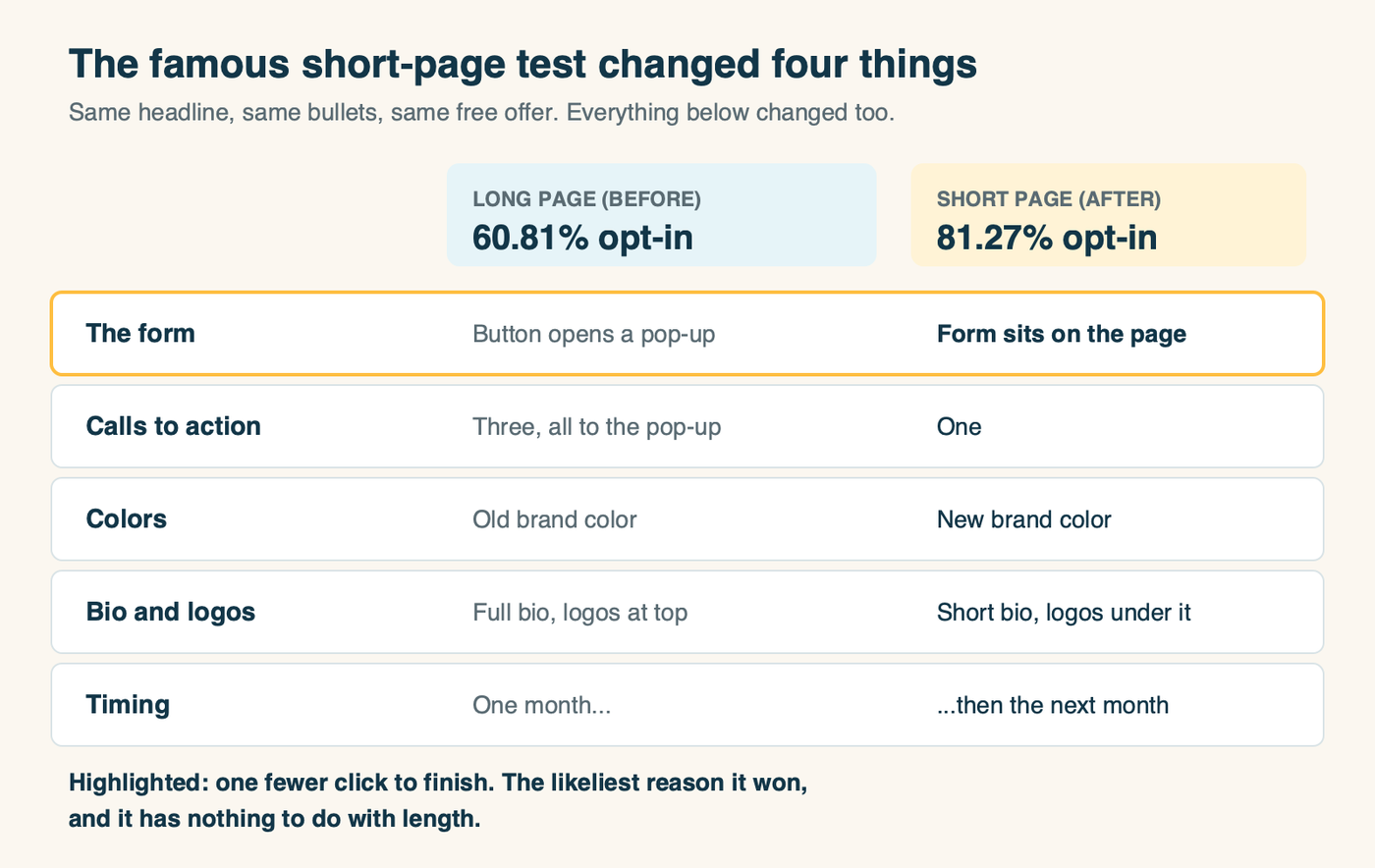 The famous long-vs-short test changed four things at once: the form moved onto the page, three calls to action became one, the colors changed, and the bio got shorter. It also compared two different months instead of running both pages at once.