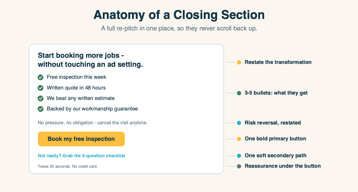 Anatomy of a landing-page closing section, labeled: a headline restating the transformation, three-to-five benefit bullets, a restated risk-reversal line, one bold primary button, one soft secondary link, and a reassurance line under the button