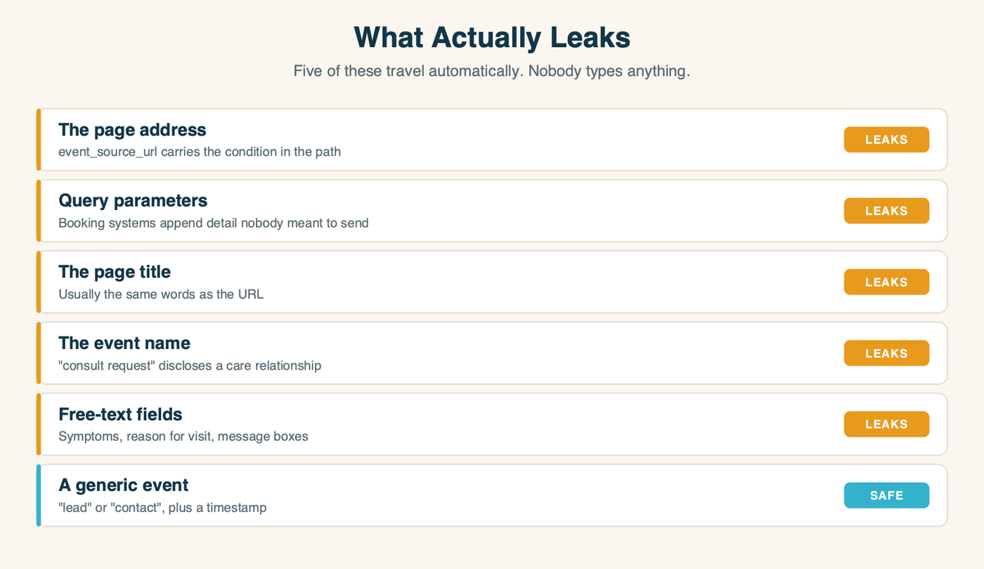 What leaks from a healthcare website to Meta: the page address, query parameters, page title, event name and free-text fields