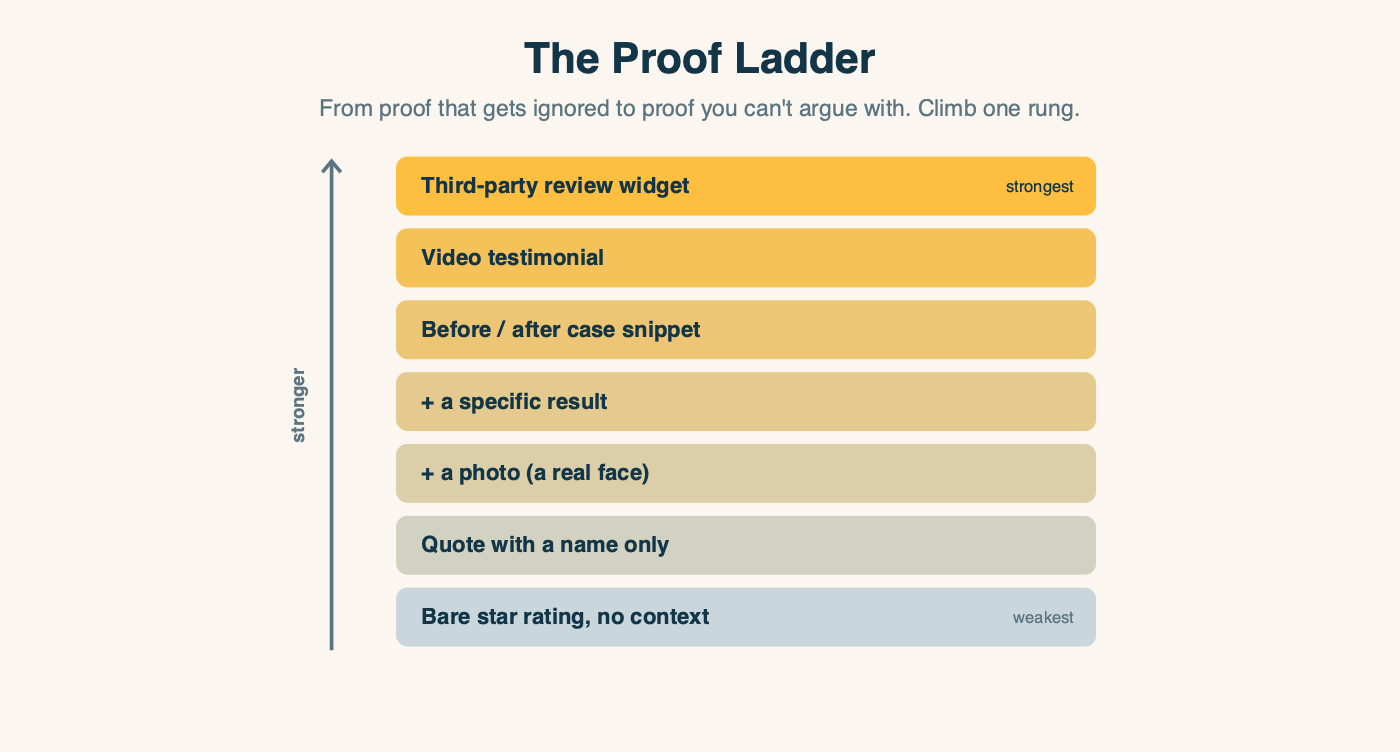 The proof ladder, seven rungs from weakest to strongest: bare star rating, name-only quote, quote with a photo, quote with a specific result, before-and-after case snippet, video testimonial, and third-party review widget