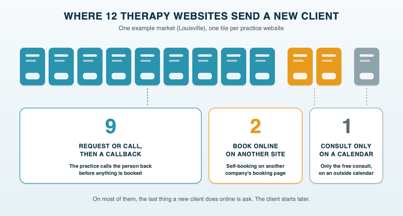 How 12 therapy websites in one example market take a new client: nine take a request or a call and then call back, two let clients book online on another company's site, and one books only the free consult on an outside calendar