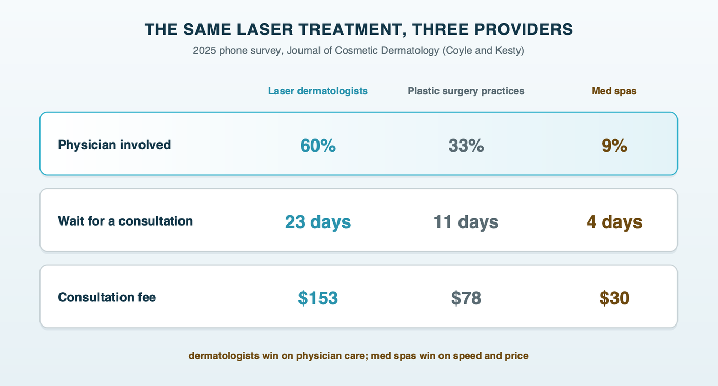 The same laser treatment from three kinds of provider, from a 2025 phone survey: physician involvement, typical wait for a consultation and consultation fee at dermatology practices, plastic surgery practices and med spas