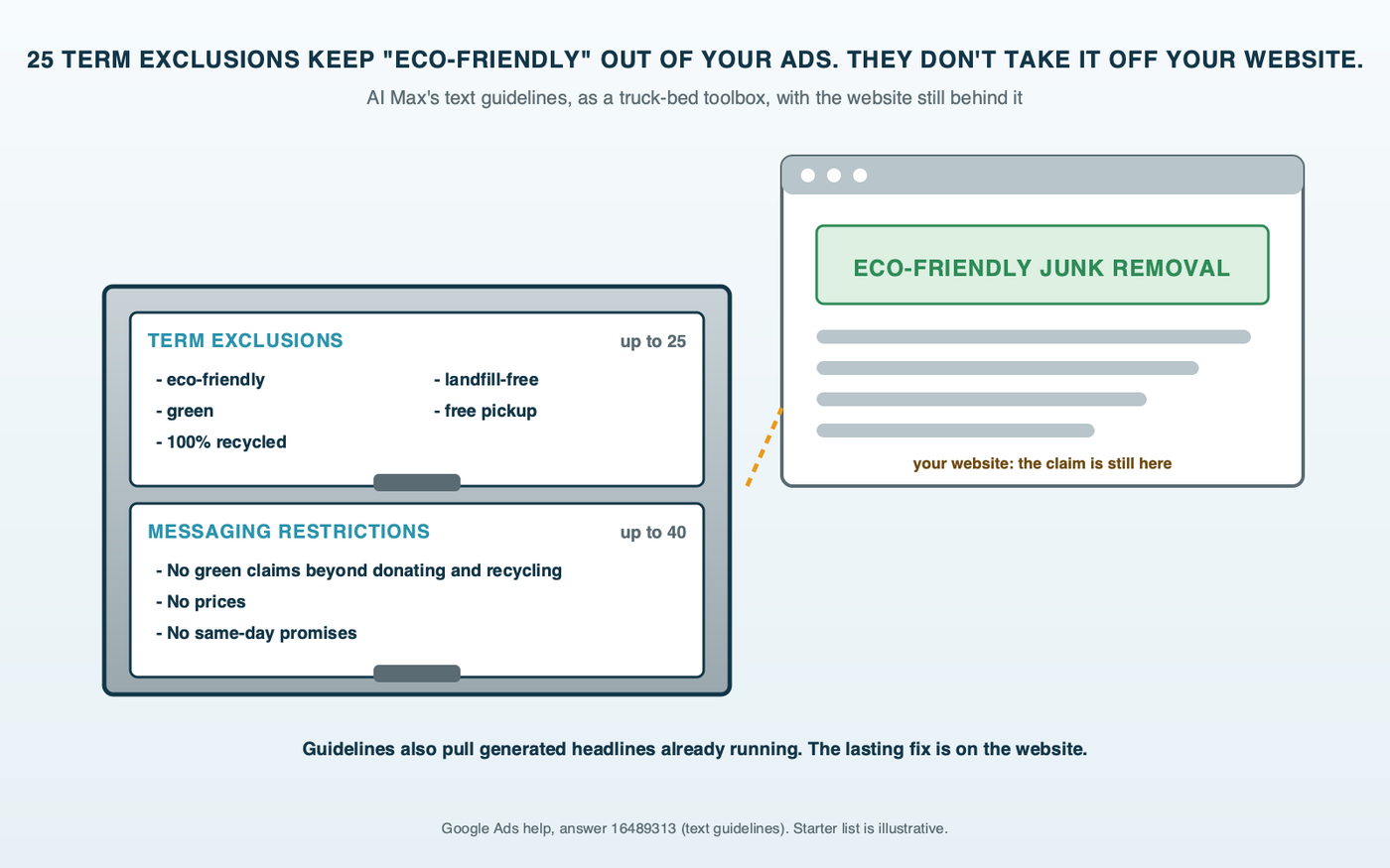 Toolbox diagram: a truck-bed toolbox with two open drawers, one labeled term exclusions holding eco-friendly, green, 100 percent recycled, landfill-free and free pickup, the other labeled messaging restrictions holding rules against environmental claims, prices and same-day promises, with a hauler website behind it still showing an eco-friendly banner