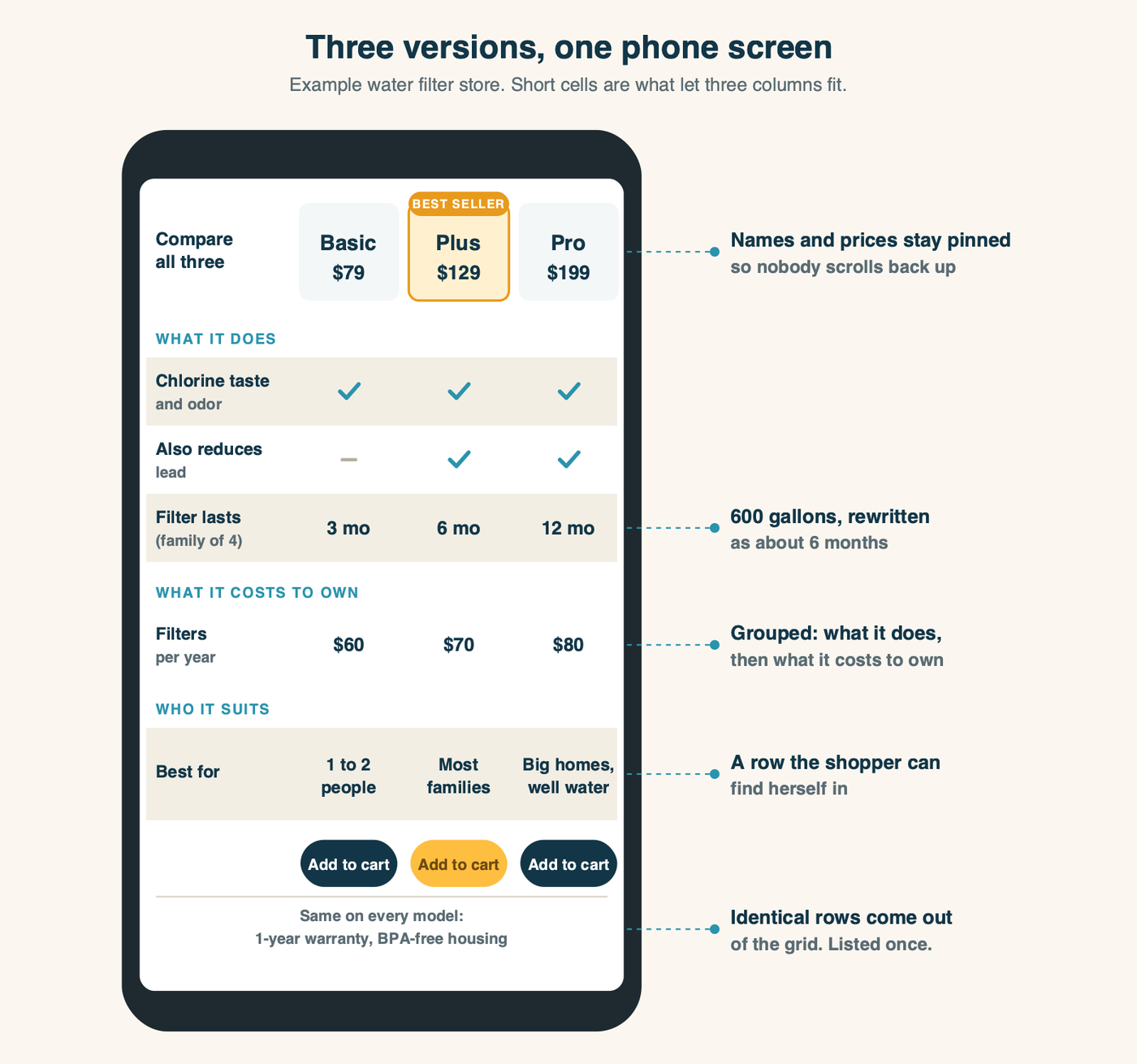 A comparison table for three countertop water filters, built to fit a phone. Columns: Basic $79, Plus $129, Pro $199, with Plus marked best seller. What it does: removes chlorine taste and odor on all three; also reduces lead on Plus and Pro; filter lasts about 3, 6 and 12 months for a family of four. What it costs to own: replacement filters per year $60, $70 and $80. Who it suits: one or two people, most families, large households or well water. Same on every model, listed once below the table: one-year warranty and BPA-free housing