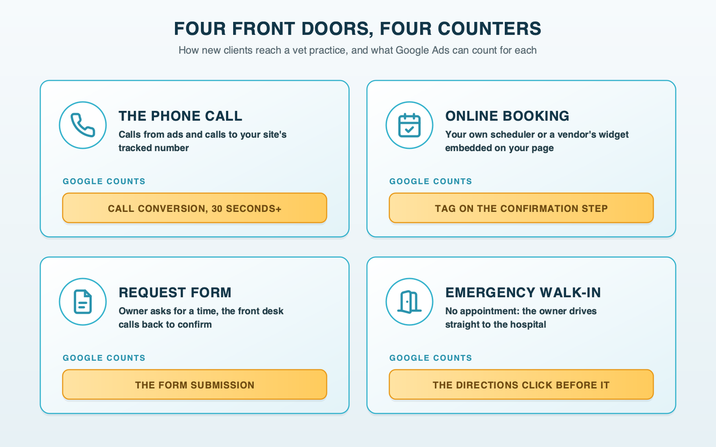 Four ways a new client reaches a vet practice, and what Google counts for each: a phone call is counted as a call conversion, an online booking by a tag on the confirmation step, a request form by the form submission, and an emergency walk-in by the Directions click that came before it