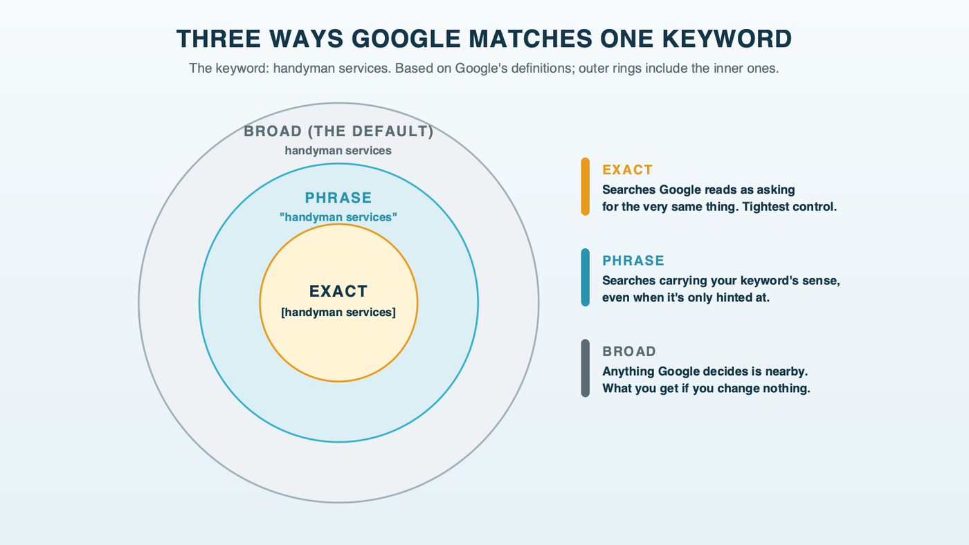 Three nested rings for the keyword handyman services: exact match in the center covers searches with the same meaning, phrase match around it adds searches that include or imply that meaning, and broad match on the outside adds related searches that may not mean the same thing at all