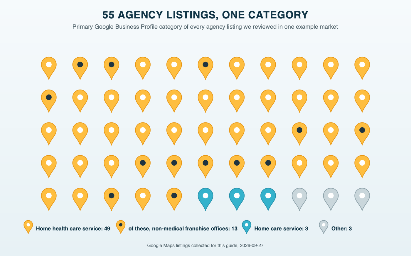 Fifty-five map pins, one for each home care and home health agency listing we reviewed in our example market, colored by primary Business Profile category. 49 amber pins: "Home health care service," including non-medical franchise offices. 3 teal pins: "Home care service." 3 gray pins: other categories. Source: Google Maps listings, collected for this guide