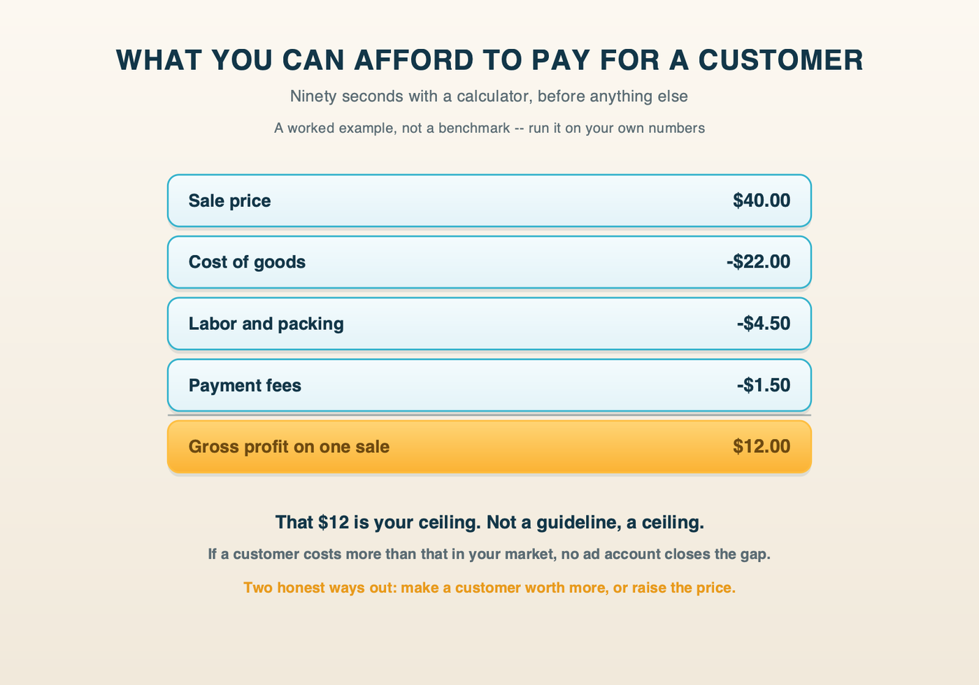 A worked example running a forty dollar sale down through its costs to the gross profit that sets your ceiling on customer acquisition cost