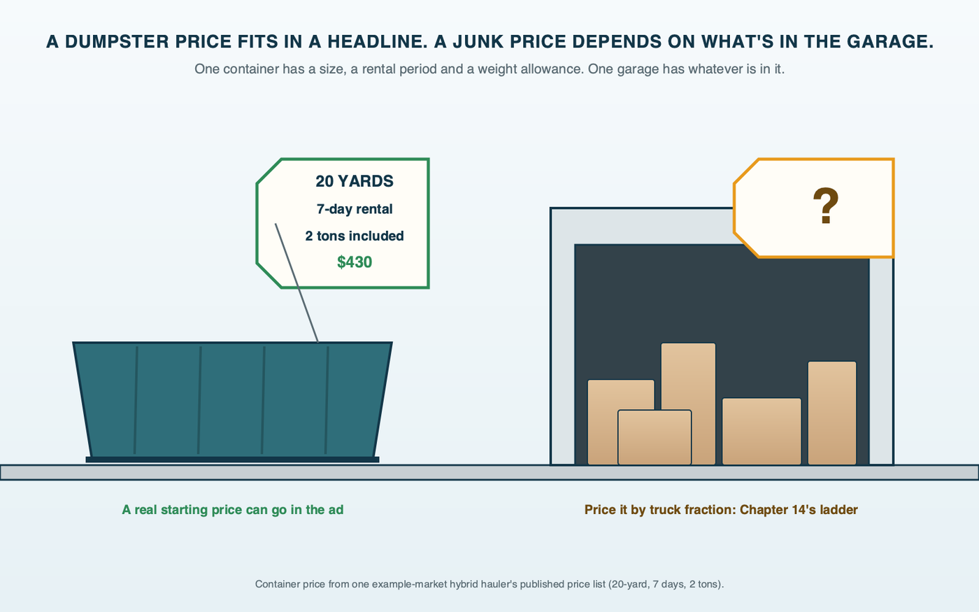 Price tag diagram: a roll-off dumpster with a hang tag reading 20 yards, 7 days, 2 tons included and a starting price, beside an open garage full of mixed junk with a tag holding only a question mark and a pointer to a truck-fraction price ladder