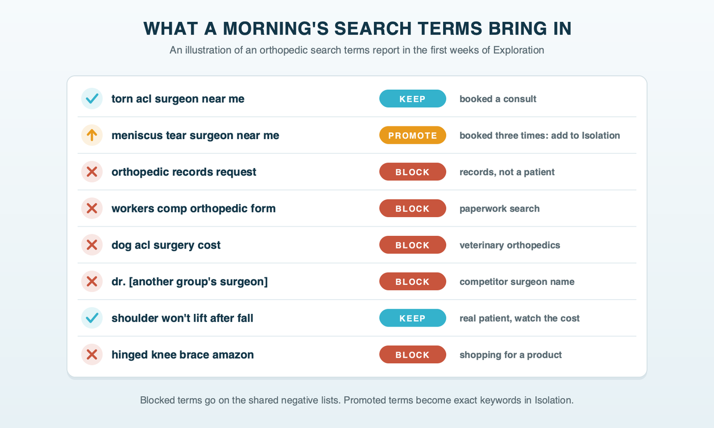 An illustrated orthopedic search terms report: torn ACL and shoulder searches kept, a meniscus tear search promoted to Isolation, and records requests, workers comp forms, a dog's ACL surgery, a rival surgeon's name and a knee brace on Amazon blocked