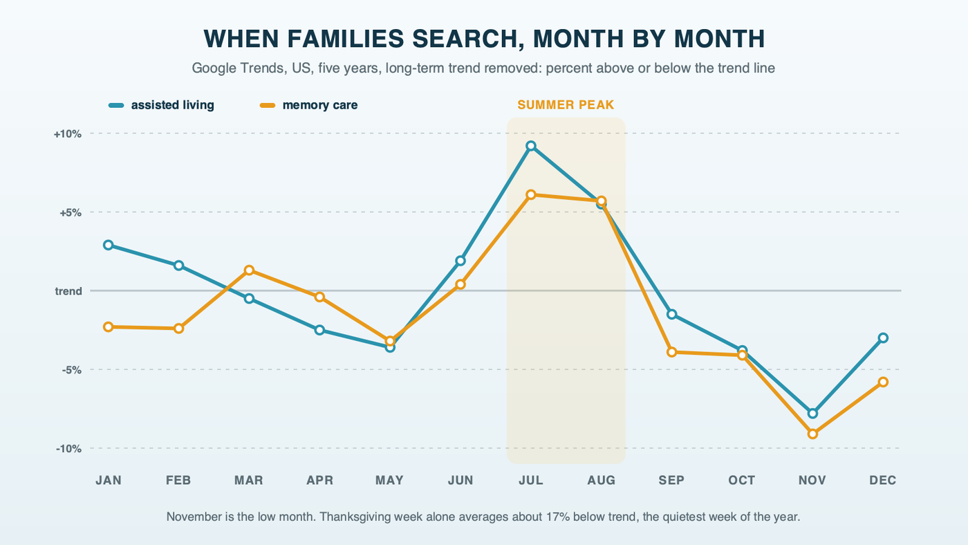 Twelve months of senior living search interest with the long-term trend removed, for assisted living and memory care: both rise to a peak in July and August, fall to their lowest point in November, when Thanksgiving week alone runs about 17% below trend, and recover only slightly in January