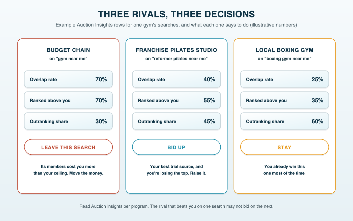 Three example Auction Insights rows with a decision each: a budget chain on gym near me with a 70 percent overlap rate, ranked above the gym 70 percent of the time and a 30 percent outranking share, leave this search; a franchise Pilates studio on reformer pilates near me at 40, 55 and 45 percent, bid up; a local boxing gym on boxing gym near me at 25, 35 and 60 percent, stay; the numbers are illustrative