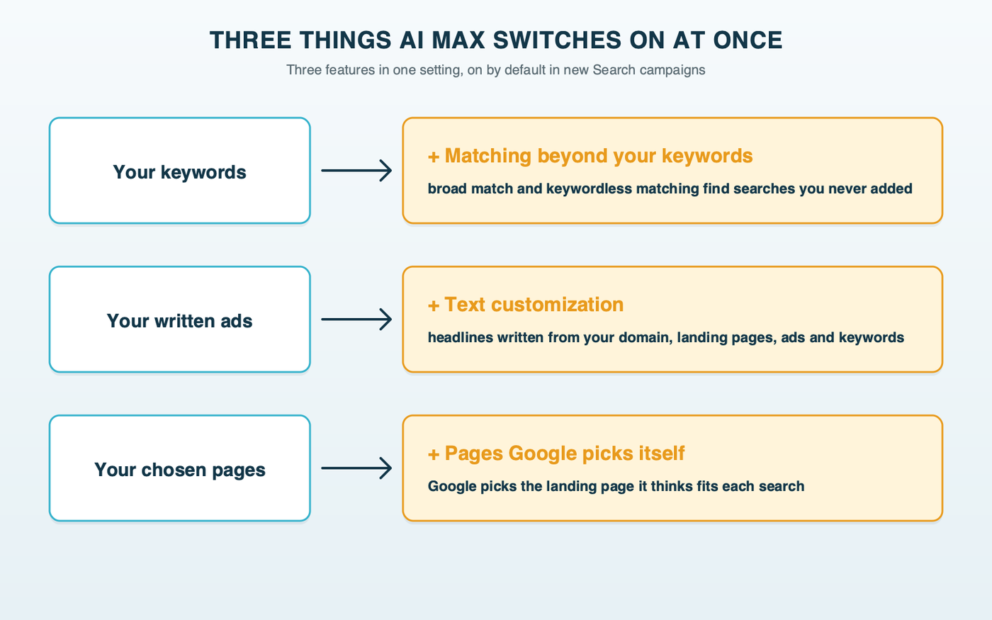 Three rows showing what AI Max adds to a Search campaign: your keywords plus search term matching using broad match and keywordless technology; your written ads plus text customization drawn from your domain, landing pages, ads and keywords; your chosen pages plus final URL expansion