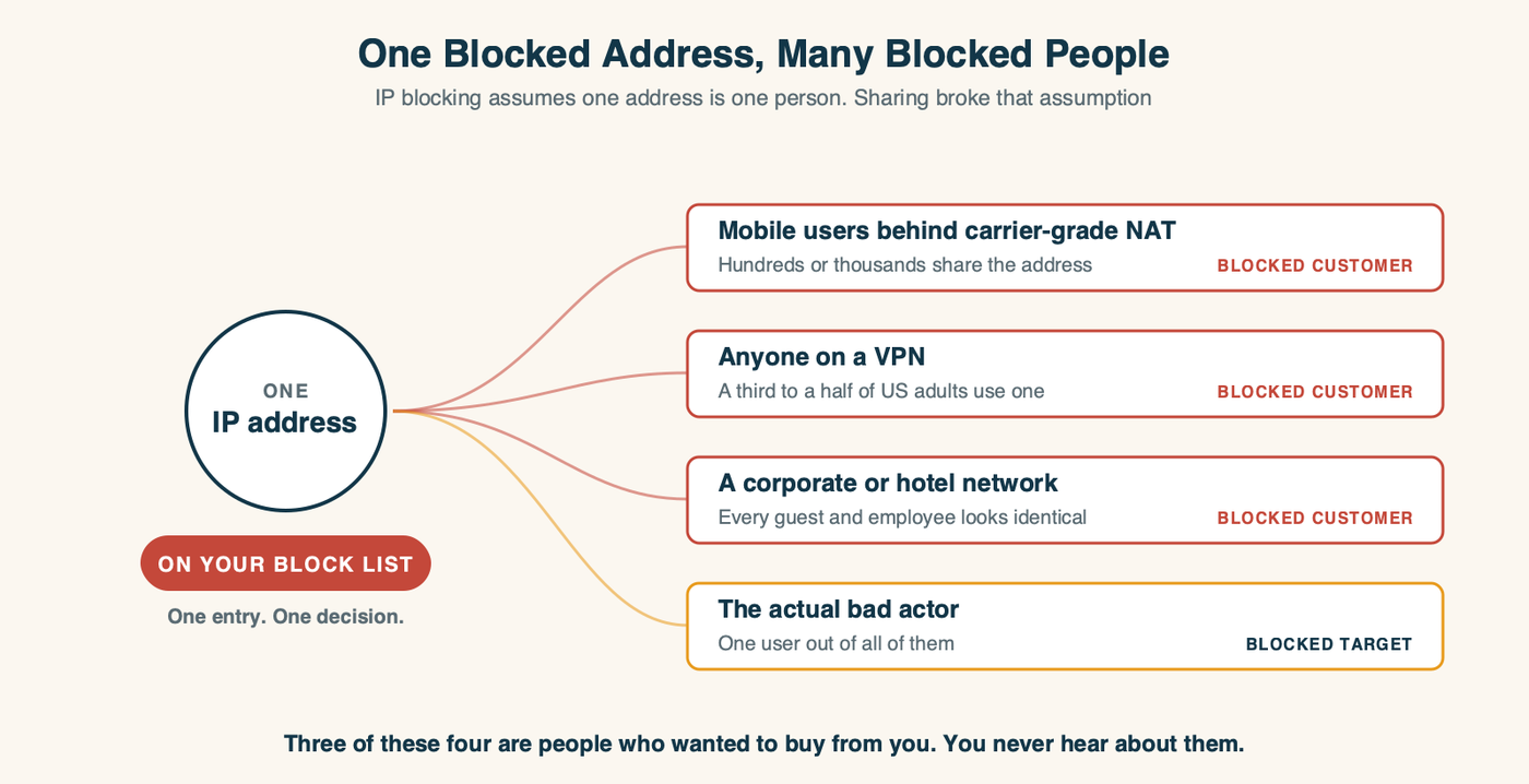 Diagram showing one IP address on a block list fanning out to mobile users behind carrier-grade NAT, VPN users, a corporate or hotel network, and a single bad actor, with three of the four marked as blocked customers