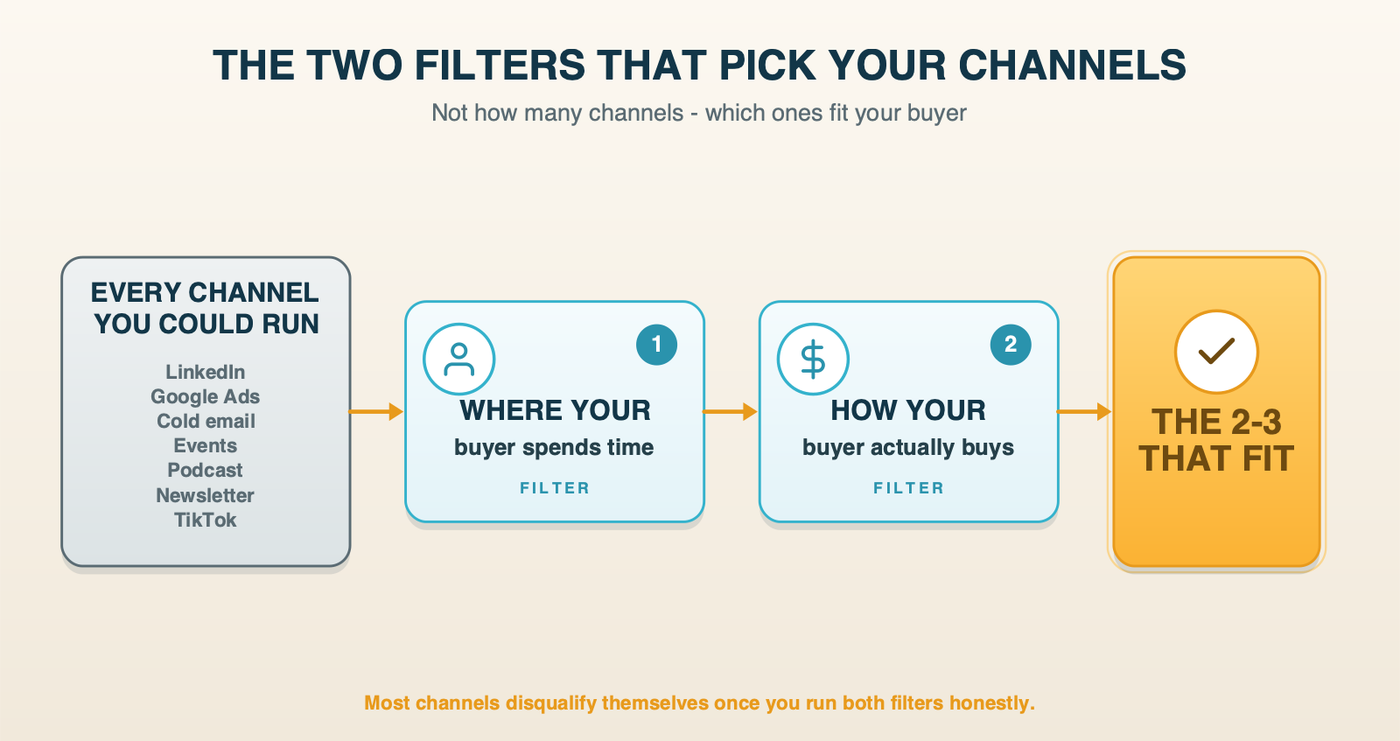Two filters that pick your channels: where your buyer spends time, and how your buyer buys