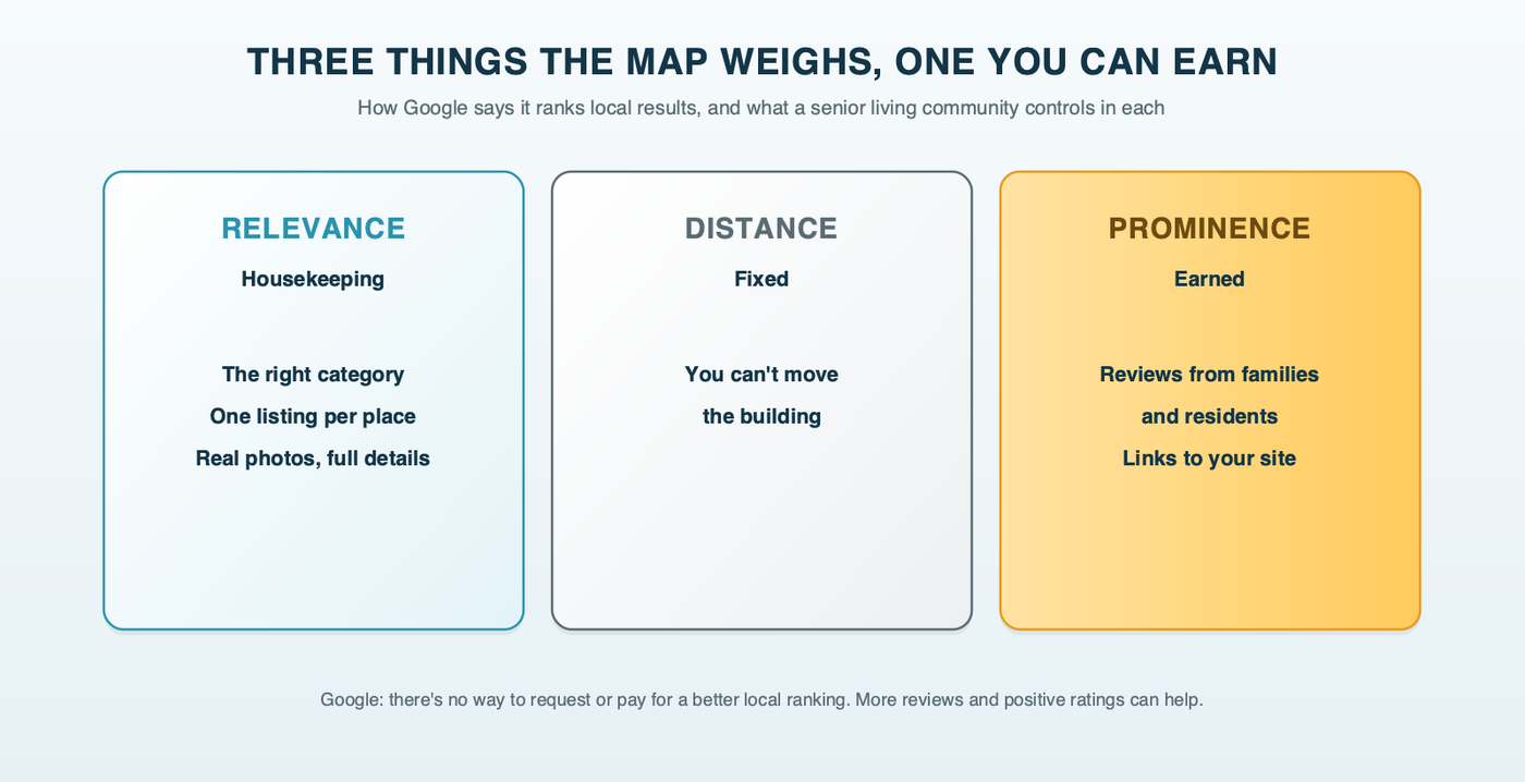 Three factors Google says decide local map results for a senior living community: relevance, which a complete and accurate Business Profile controls; distance, which the community can't change; and prominence, where reviews and links are the part a community can earn