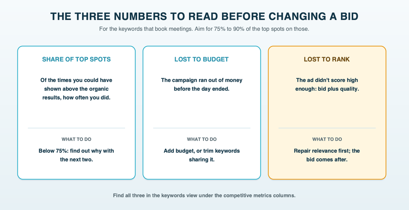 Three gauges for a keyword: search top impression share against a 75 to 90 percent target, impression share lost to budget with the action add budget or trim keywords, and impression share lost to rank with the action improve the ad and page before raising the bid