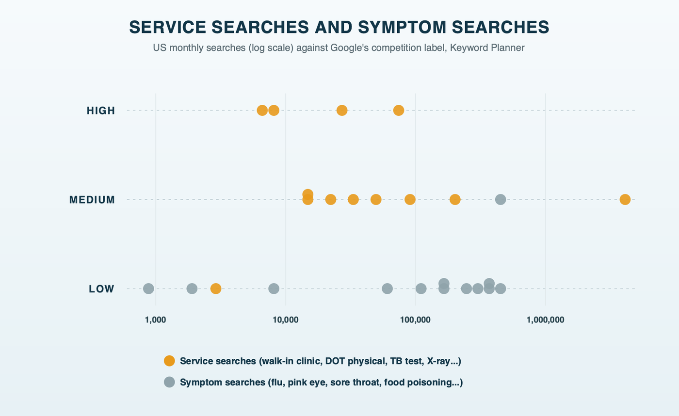 Service searches and symptom searches by volume and competition: service searches such as walk in clinic near me, dot physical near me and tb test near me cluster at medium and high competition, while symptom searches such as flu symptoms, pink eye and food poisoning symptoms cluster at low competition despite much larger volumes