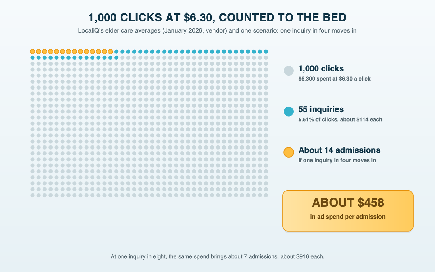 A pictogram of 1,000 dots representing ad clicks at $6.30: 55 highlighted as inquiries at a 5.51% conversion rate and about 14 as admissions if one inquiry in four moves in, for $6,300 spent and about $458 per admission