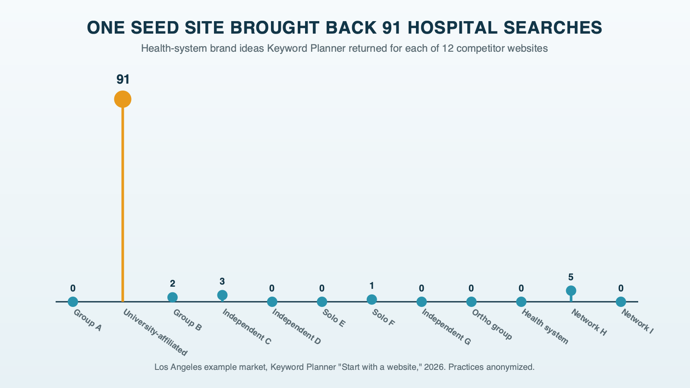 Twelve competitor websites fed into Keyword Planner on a lollipop chart by how many health-system brand searches each returned: one practice affiliated with a university health system returned 91, the other eleven returned between none and five