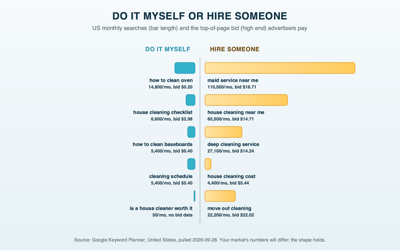 Mirrored bars comparing how-to cleaning searches on the left with hire searches on the right, by monthly US search volume, with the top-of-page bid for each