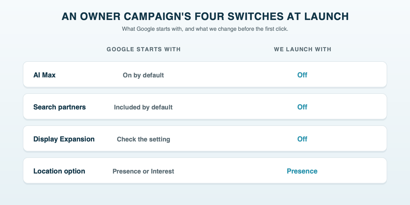 Owner campaign launch settings against Google's defaults: AI Max on by default, switched off; search partners included by default, switched off; Display Expansion off; location changed from Presence or Interest to Presence