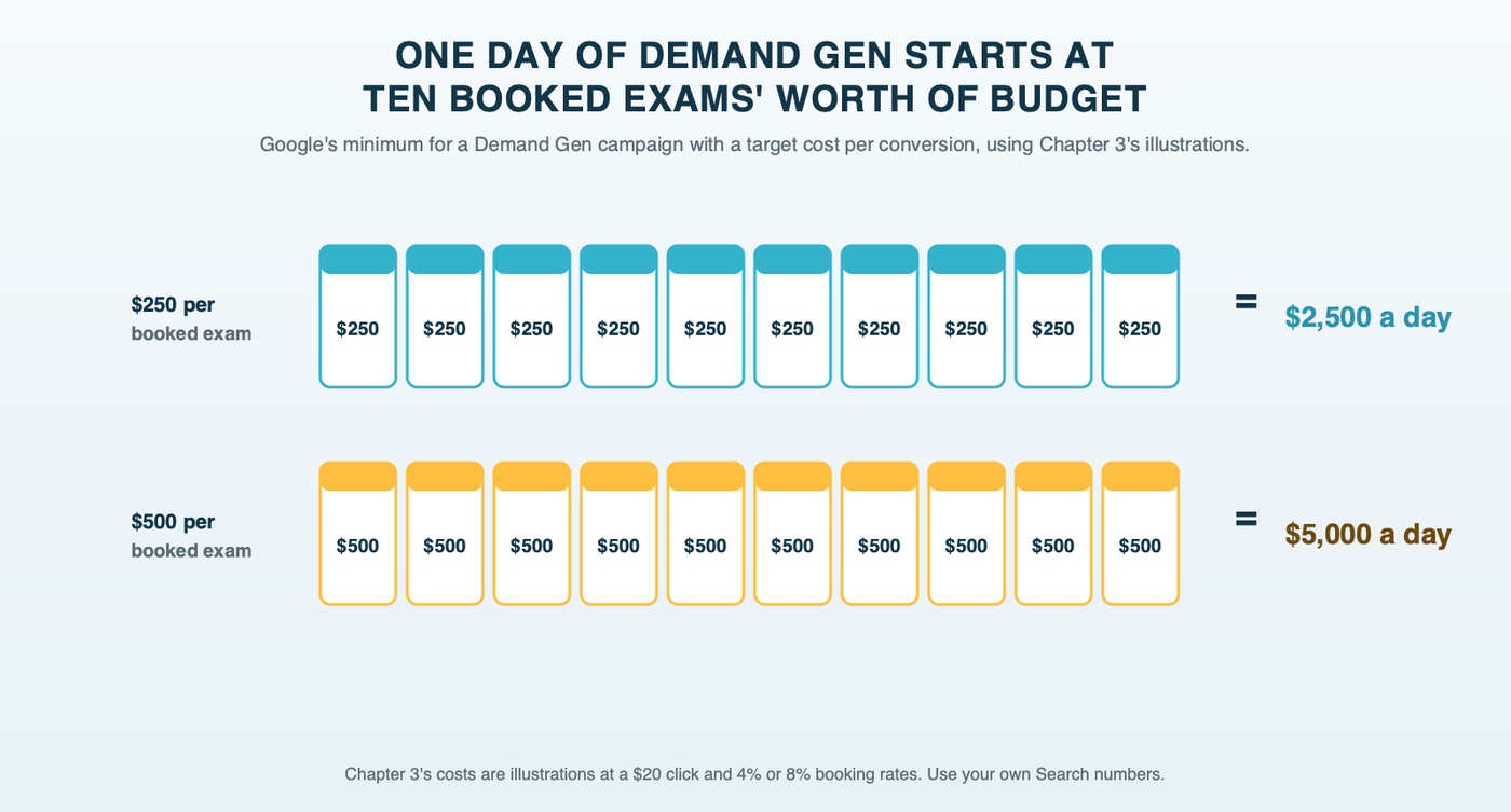 Ten orthodontic appointment slips laid in a row, each marked with an example target cost per booked exam, adding up to one day's Demand Gen budget at Google's recommended minimum of 10 times the target