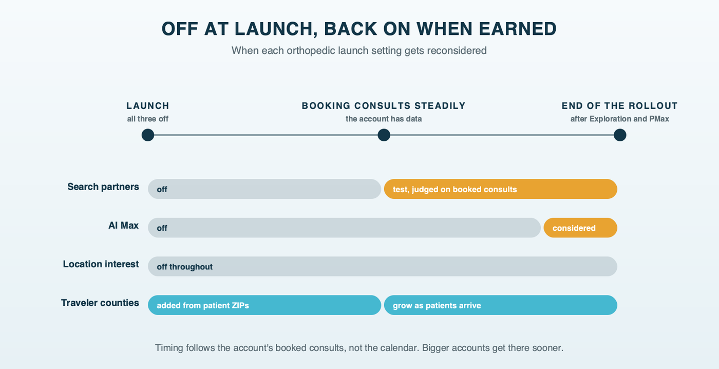 A timeline for three orthopedic launch settings: at launch all three are off; once the account books consults steadily, search partners get a test judged on booked consults; near the end of the rollout, AI Max is considered; interest-based location stays off throughout, while traveler counties are added as surgery patients arrive from them