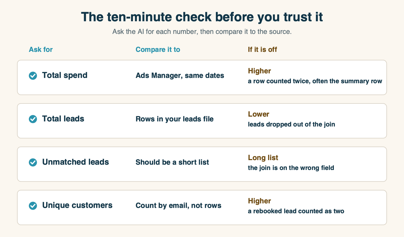 The ten-minute totals check: joined data must match Ads Manager spend and lead counts before any cost per customer figure is trusted