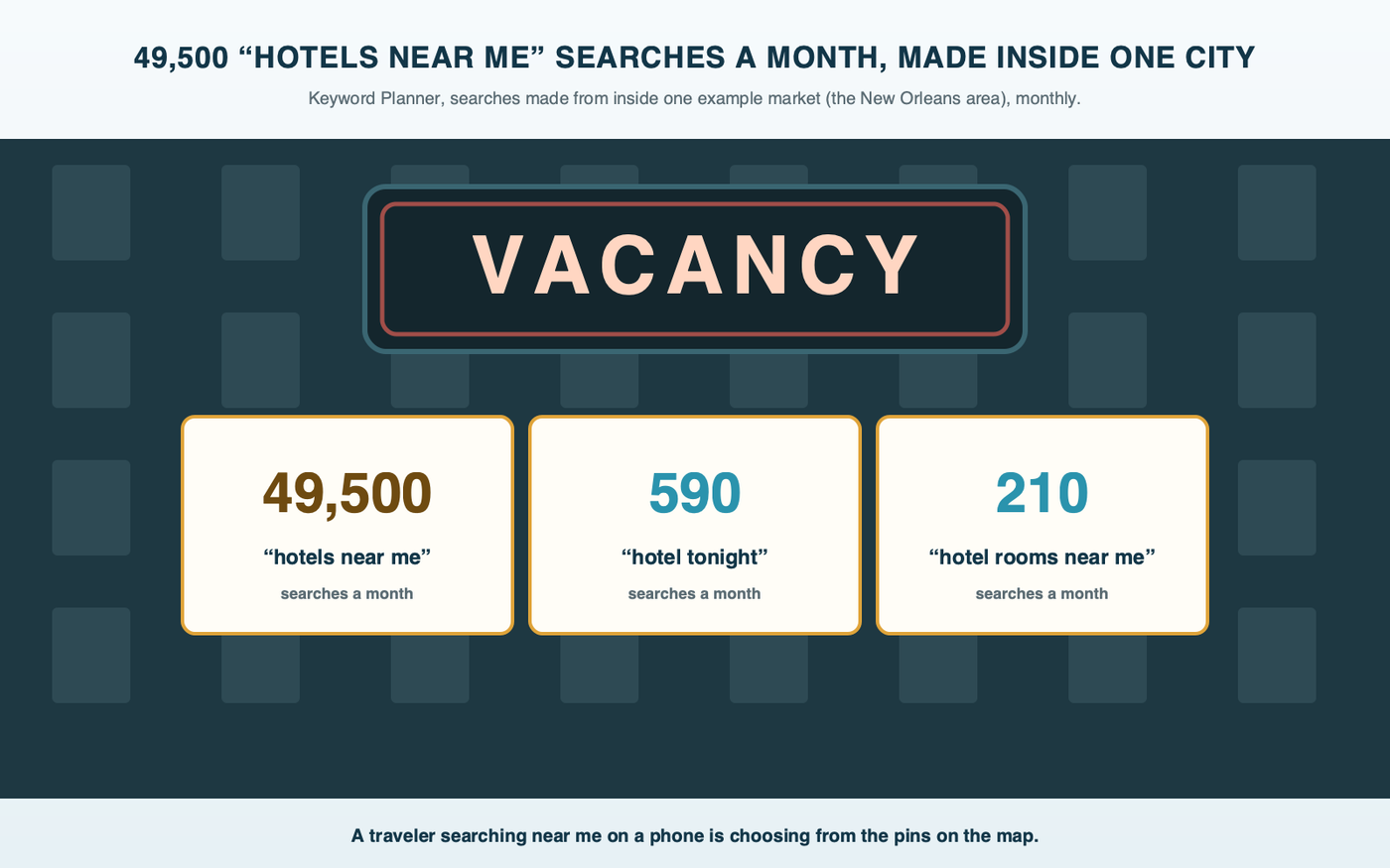 A vintage neon vacancy sign on a hotel facade at night with three lit panels below it showing monthly searches made from inside one example market: hotels near me 49,500, hotel tonight 590 and hotel rooms near me 210