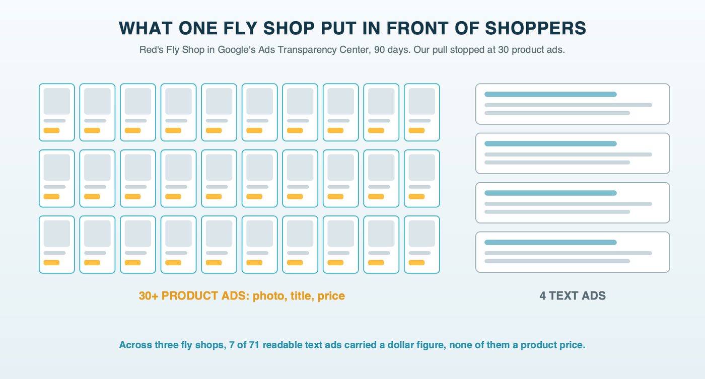 A grid of 30 small product ad tiles, each with a photo and a price, beside a short stack of 4 text ads, labeled Red's Fly Shop over 90 days in Google's Ads Transparency Center