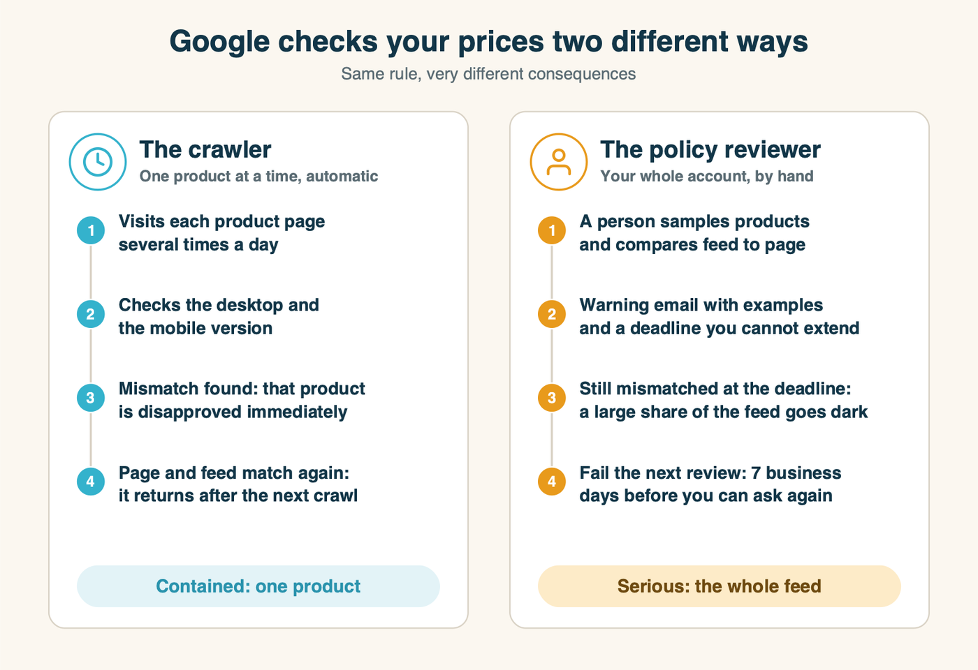 Two paths Google uses to check prices: on the left, the crawler visits one product page several times a day on desktop and mobile, and a mismatch disapproves that one product until it is recrawled; on the right, a policy reviewer samples products across the account, sends a warning with examples and a deadline, and a failed review disapproves a large share of the whole feed