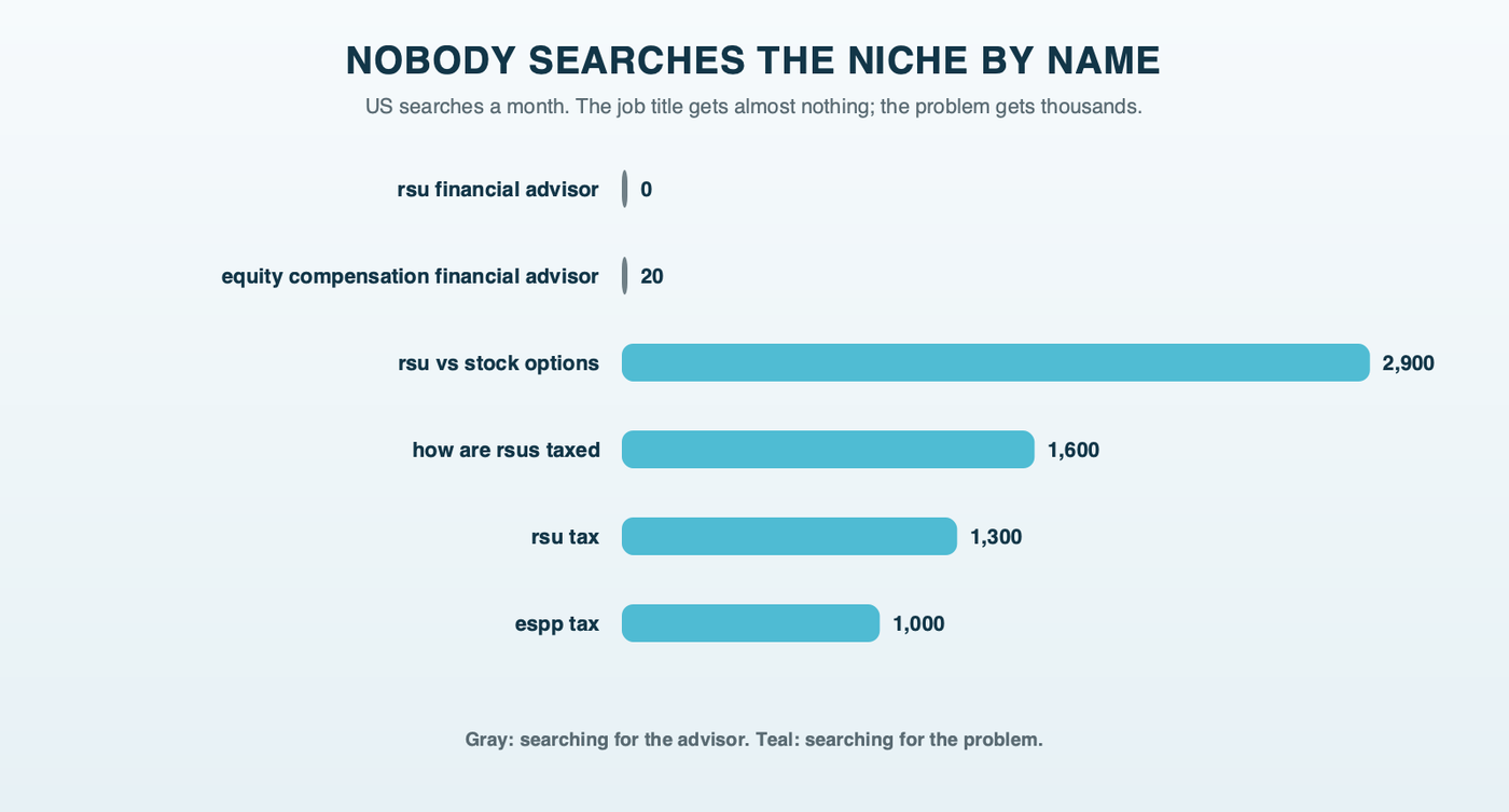 Bars comparing US monthly searches: rsu financial advisor 0 and equity compensation financial advisor 20, against rsu vs stock options 2,900, how are rsus taxed 1,600, rsu tax 1,300 and espp tax 1,000