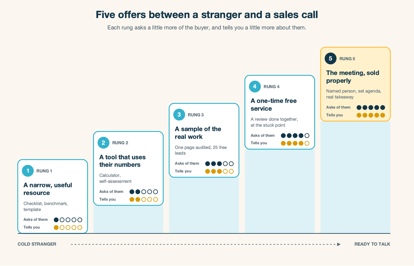 A ladder of five LinkedIn offers from a narrow resource to a sales call, showing commitment asked rising alongside buying signal received