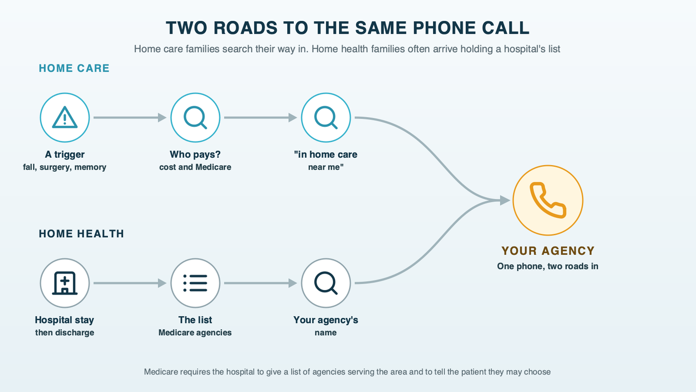 Two roads to one phone call: the home care road runs from a trigger event to questions about cost and Medicare, then a search for in-home care near me, then a call; the home health road runs from a hospital stay to a discharge list of agencies, then a search for the agency's name, then a call; both roads join at your agency