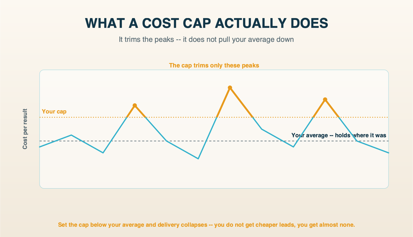 A cost-per-result line over time bouncing above and below an average. A dotted cap line trims only the peaks above it while the baseline average stays put. Brand teal line, amber cap.