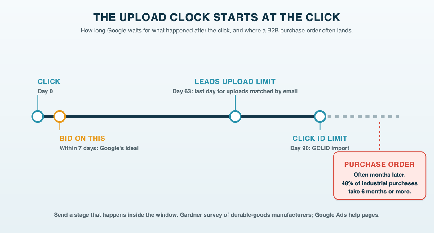 A timeline from the click: day 7 marked as Google's ideal for the bidding stage, day 63 the enhanced conversions for leads upload limit, day 90 the click ID limit, and the purchase order often arriving months later, past both limits