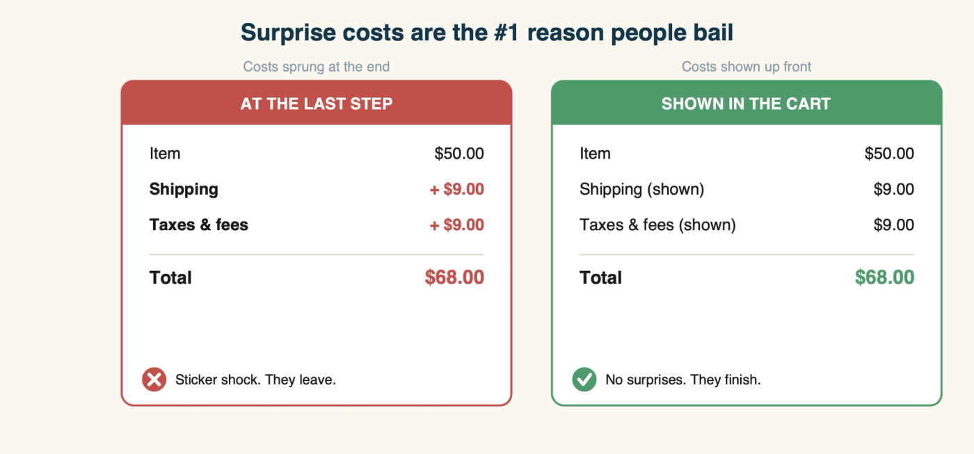 Diagram: two checkout carts side by side - one springing shipping and taxes as a surprise at the last step and getting abandoned, the other showing the same costs up front in the cart and completing