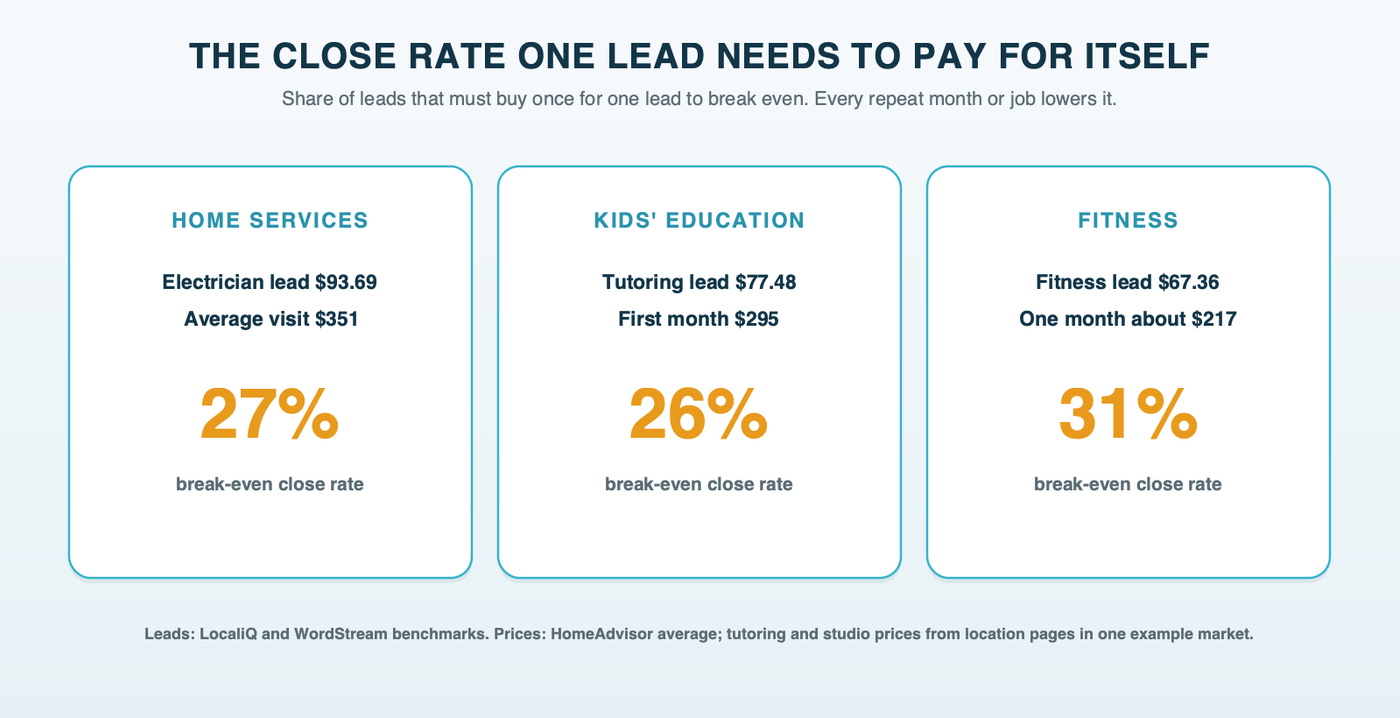Three tiles showing the break-even close rate for one lead: an electrician lead at $93.69 against a $351 visit is 27%, a tutoring lead at $77.48 against a $295 first month is 26%, and a fitness lead at $67.36 against about $217 for a month of membership is about 31%