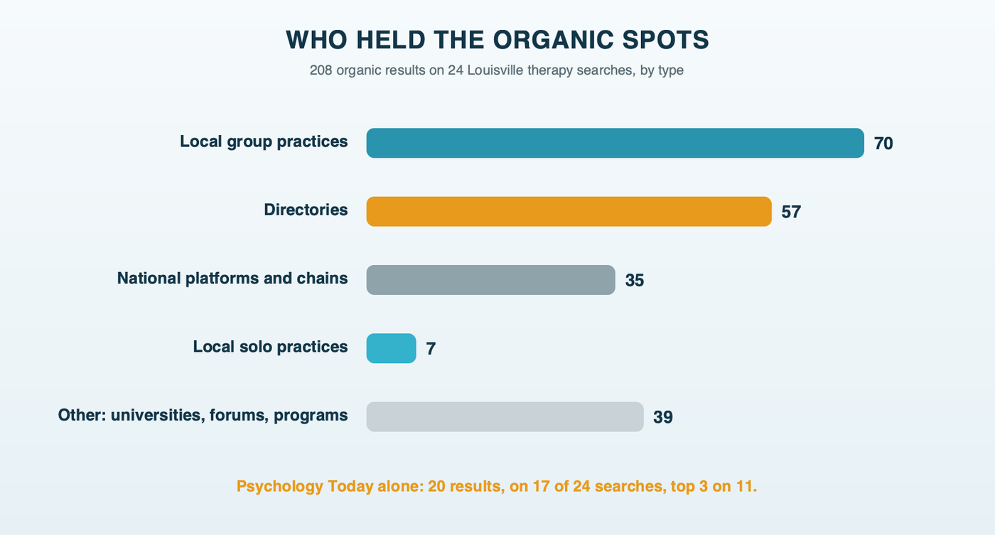 Who held the 208 organic spots on 24 Louisville therapy searches: local group practices 70, directories 57 including Psychology Today 20, national platforms and chains 35, local solo practices 7, and 39 other results such as universities, community programs and forums