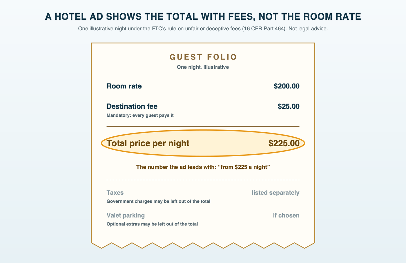 A hotel bill for one illustrative night: a 200-dollar room rate plus a 25-dollar mandatory destination fee makes a 225-dollar total, circled as the number the ad must lead with, with taxes listed below as government charges that can be shown separately and optional parking left out of the total