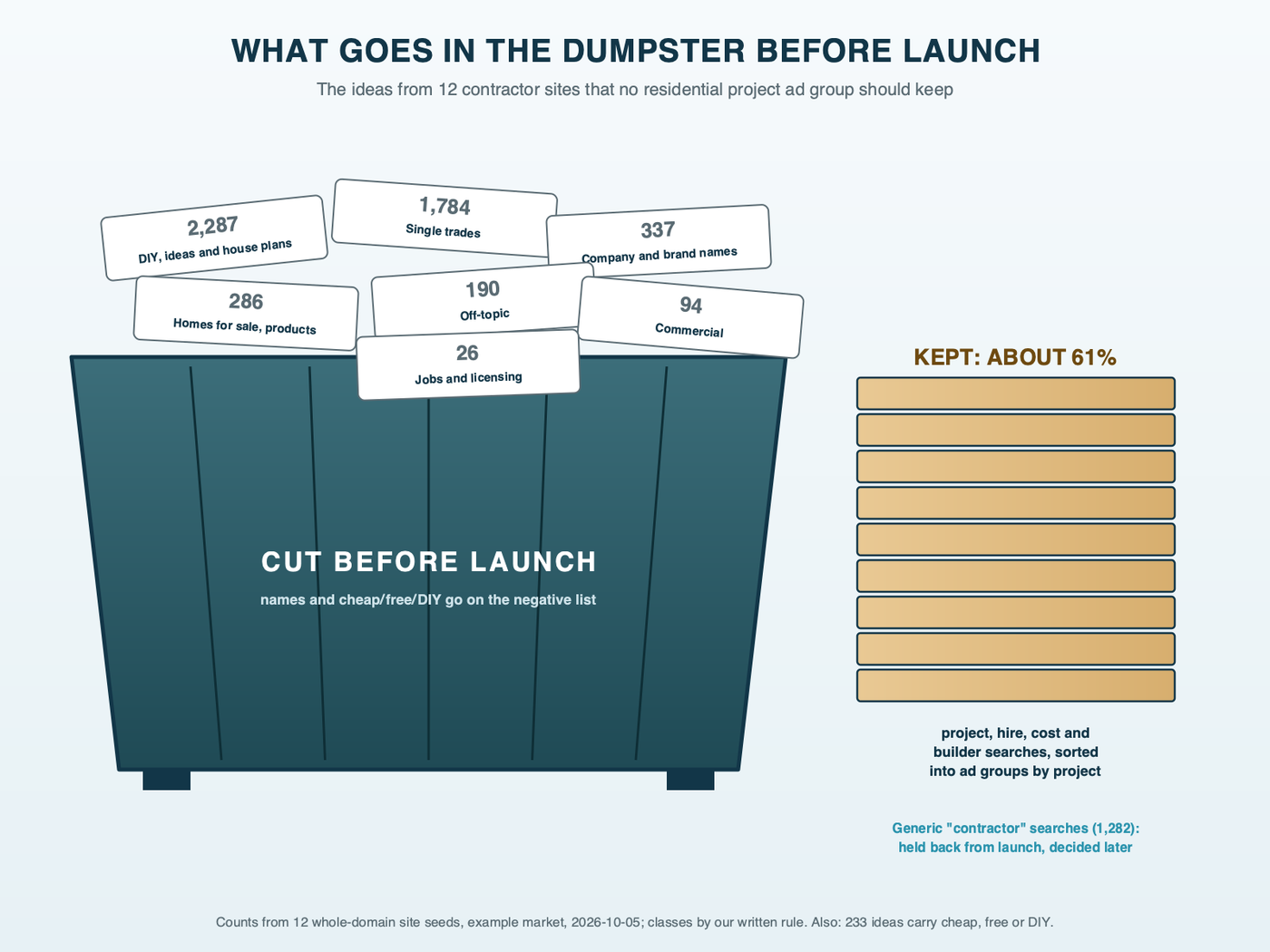 A roll-off dumpster at a job site holding the ideas cut before launch: do-it-yourself and house plans 2,287, single trades 1,784, company and brand names 337, homes for sale and products 286, off-topic 190, commercial 94 and jobs and licensing 26, beside a neat stack of the residential searches kept, about 61 percent of the ideas